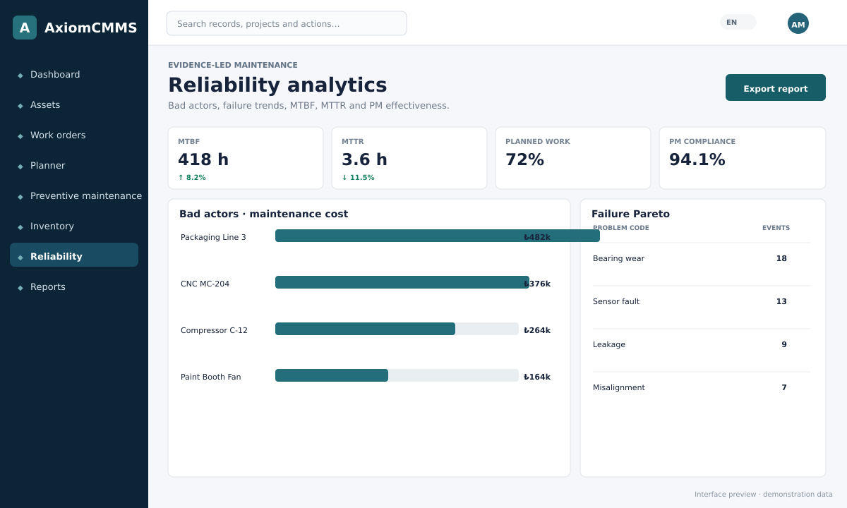 AxiomCMMS reliability analytics dashboard